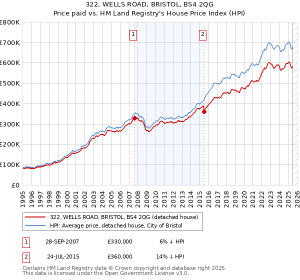 322, WELLS ROAD, BRISTOL, BS4 2QG: Price paid vs HM Land Registry's House Price Index