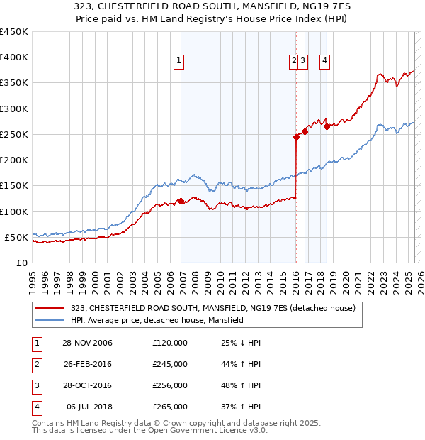 323, CHESTERFIELD ROAD SOUTH, MANSFIELD, NG19 7ES: Price paid vs HM Land Registry's House Price Index