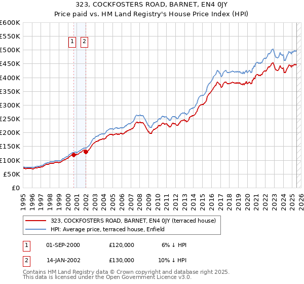 323, COCKFOSTERS ROAD, BARNET, EN4 0JY: Price paid vs HM Land Registry's House Price Index