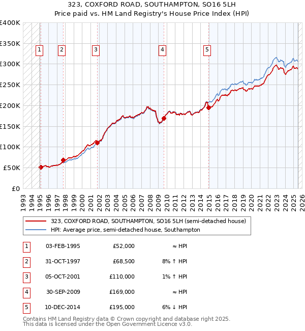 323, COXFORD ROAD, SOUTHAMPTON, SO16 5LH: Price paid vs HM Land Registry's House Price Index