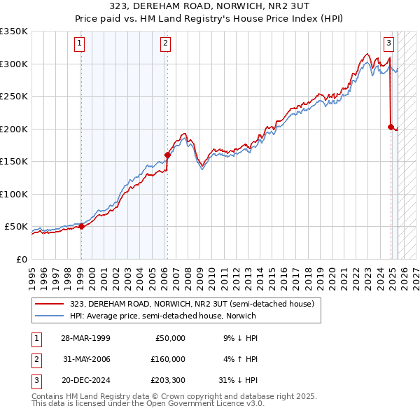 323, DEREHAM ROAD, NORWICH, NR2 3UT: Price paid vs HM Land Registry's House Price Index