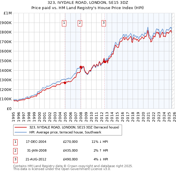 323, IVYDALE ROAD, LONDON, SE15 3DZ: Price paid vs HM Land Registry's House Price Index