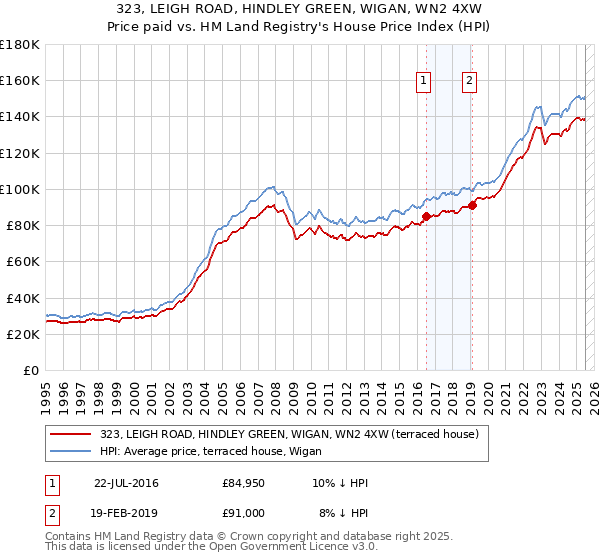 323, LEIGH ROAD, HINDLEY GREEN, WIGAN, WN2 4XW: Price paid vs HM Land Registry's House Price Index