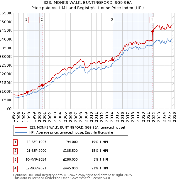 323, MONKS WALK, BUNTINGFORD, SG9 9EA: Price paid vs HM Land Registry's House Price Index