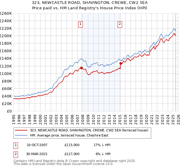 323, NEWCASTLE ROAD, SHAVINGTON, CREWE, CW2 5EA: Price paid vs HM Land Registry's House Price Index