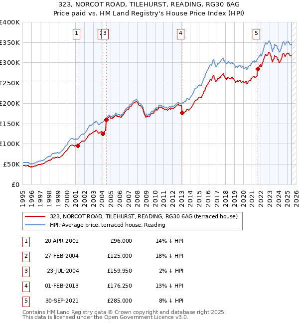323, NORCOT ROAD, TILEHURST, READING, RG30 6AG: Price paid vs HM Land Registry's House Price Index