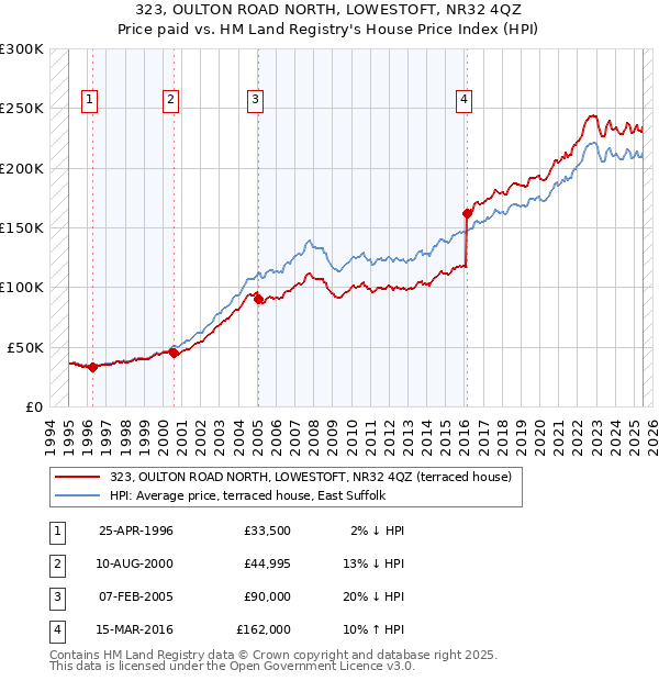 323, OULTON ROAD NORTH, LOWESTOFT, NR32 4QZ: Price paid vs HM Land Registry's House Price Index