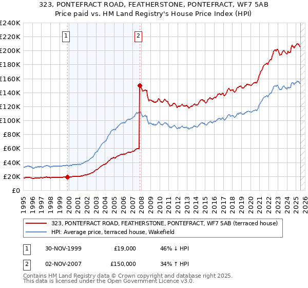 323, PONTEFRACT ROAD, FEATHERSTONE, PONTEFRACT, WF7 5AB: Price paid vs HM Land Registry's House Price Index