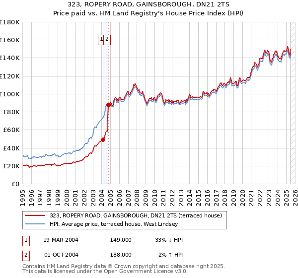 323, ROPERY ROAD, GAINSBOROUGH, DN21 2TS: Price paid vs HM Land Registry's House Price Index