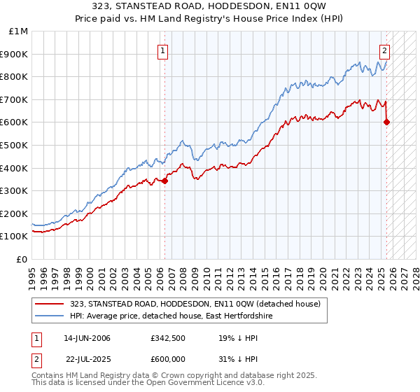 323, STANSTEAD ROAD, HODDESDON, EN11 0QW: Price paid vs HM Land Registry's House Price Index