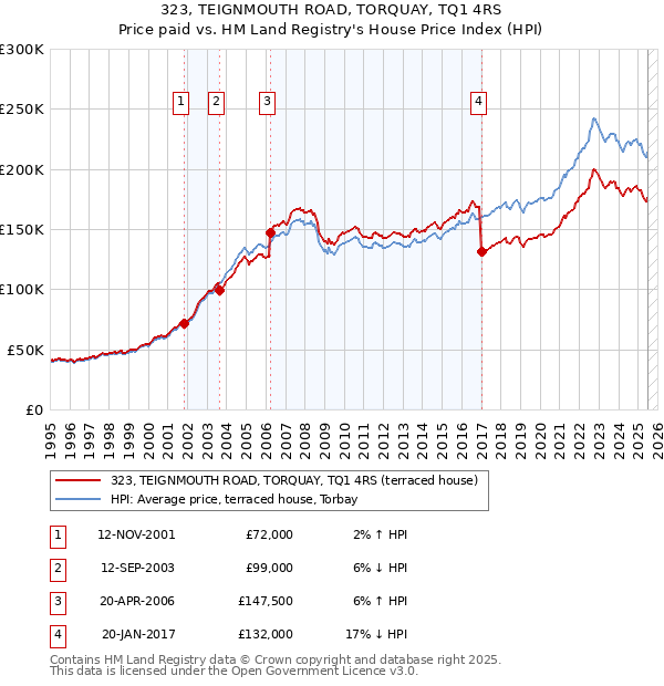 323, TEIGNMOUTH ROAD, TORQUAY, TQ1 4RS: Price paid vs HM Land Registry's House Price Index