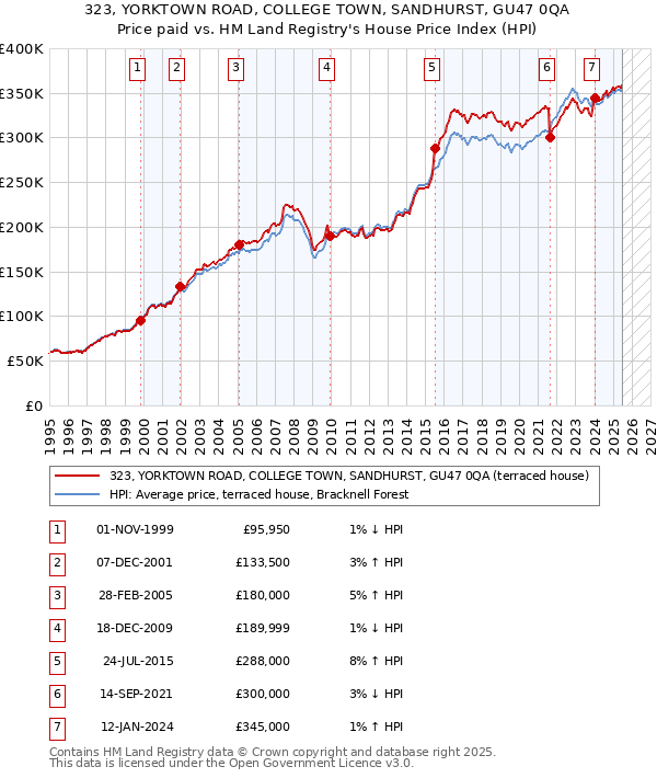 323, YORKTOWN ROAD, COLLEGE TOWN, SANDHURST, GU47 0QA: Price paid vs HM Land Registry's House Price Index