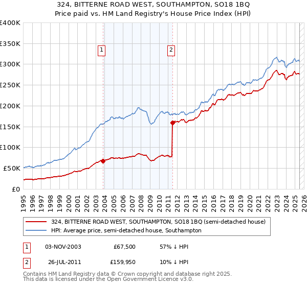 324, BITTERNE ROAD WEST, SOUTHAMPTON, SO18 1BQ: Price paid vs HM Land Registry's House Price Index