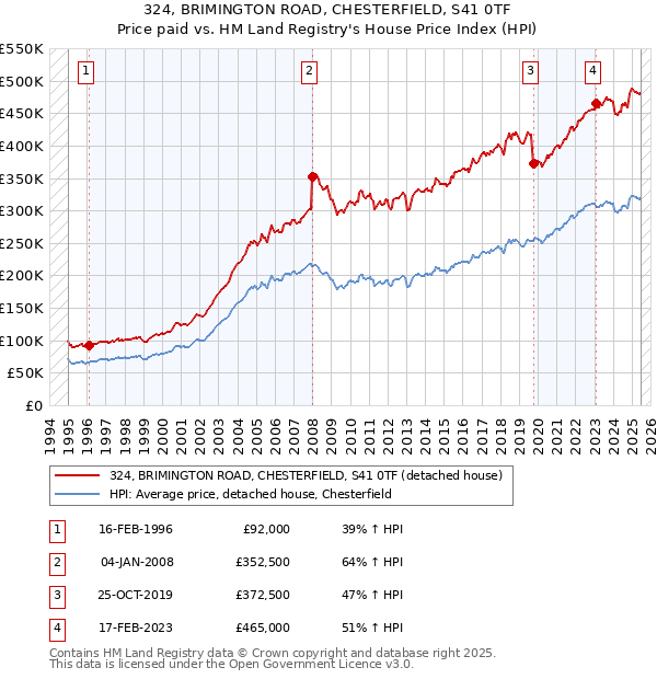 324, BRIMINGTON ROAD, CHESTERFIELD, S41 0TF: Price paid vs HM Land Registry's House Price Index