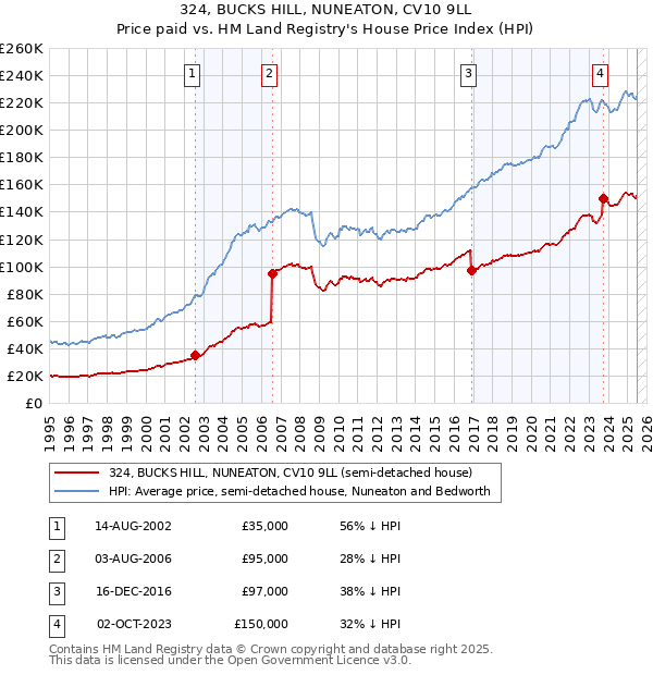 324, BUCKS HILL, NUNEATON, CV10 9LL: Price paid vs HM Land Registry's House Price Index