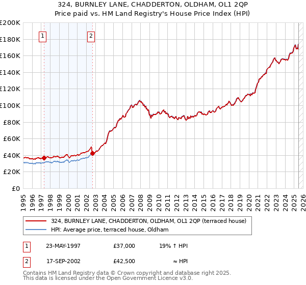 324, BURNLEY LANE, CHADDERTON, OLDHAM, OL1 2QP: Price paid vs HM Land Registry's House Price Index