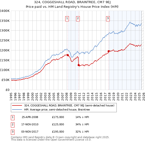 324, COGGESHALL ROAD, BRAINTREE, CM7 9EJ: Price paid vs HM Land Registry's House Price Index