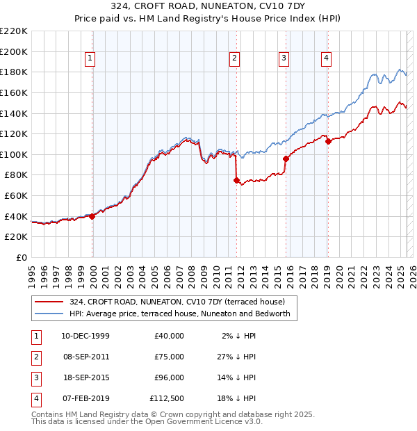 324, CROFT ROAD, NUNEATON, CV10 7DY: Price paid vs HM Land Registry's House Price Index