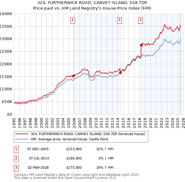 324, FURTHERWICK ROAD, CANVEY ISLAND, SS8 7DP: Price paid vs HM Land Registry's House Price Index