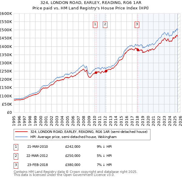 324, LONDON ROAD, EARLEY, READING, RG6 1AR: Price paid vs HM Land Registry's House Price Index