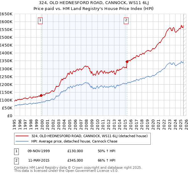 324, OLD HEDNESFORD ROAD, CANNOCK, WS11 6LJ: Price paid vs HM Land Registry's House Price Index