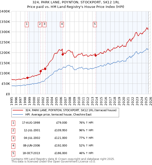 324, PARK LANE, POYNTON, STOCKPORT, SK12 1RL: Price paid vs HM Land Registry's House Price Index