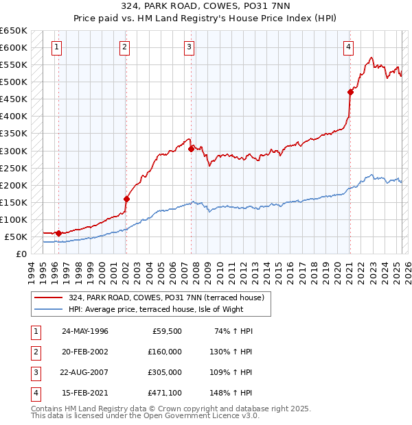 324, PARK ROAD, COWES, PO31 7NN: Price paid vs HM Land Registry's House Price Index
