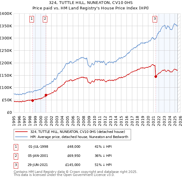 324, TUTTLE HILL, NUNEATON, CV10 0HS: Price paid vs HM Land Registry's House Price Index