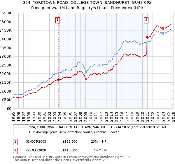 324, YORKTOWN ROAD, COLLEGE TOWN, SANDHURST, GU47 0PZ: Price paid vs HM Land Registry's House Price Index