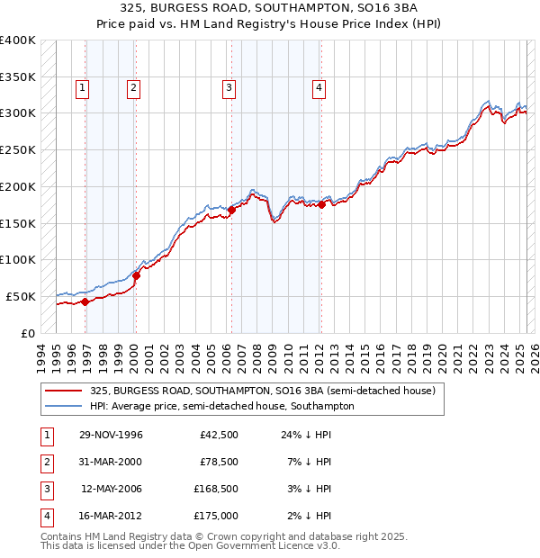 325, BURGESS ROAD, SOUTHAMPTON, SO16 3BA: Price paid vs HM Land Registry's House Price Index