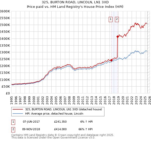 325, BURTON ROAD, LINCOLN, LN1 3XD: Price paid vs HM Land Registry's House Price Index
