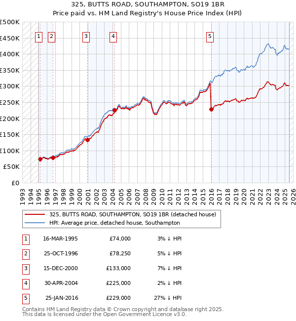 325, BUTTS ROAD, SOUTHAMPTON, SO19 1BR: Price paid vs HM Land Registry's House Price Index