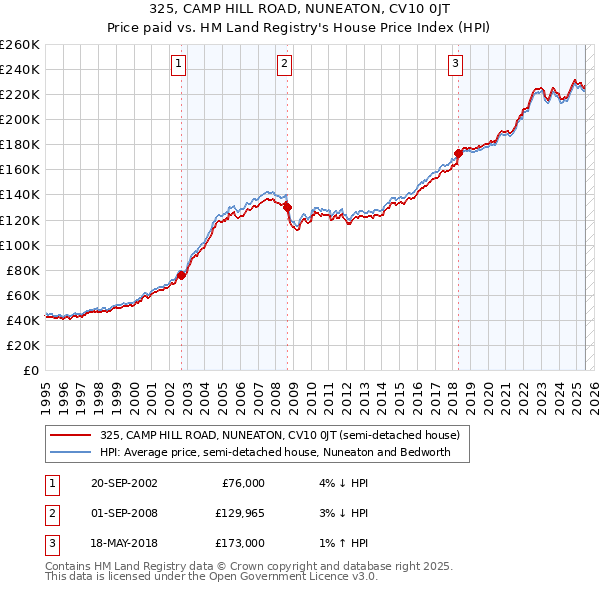 325, CAMP HILL ROAD, NUNEATON, CV10 0JT: Price paid vs HM Land Registry's House Price Index