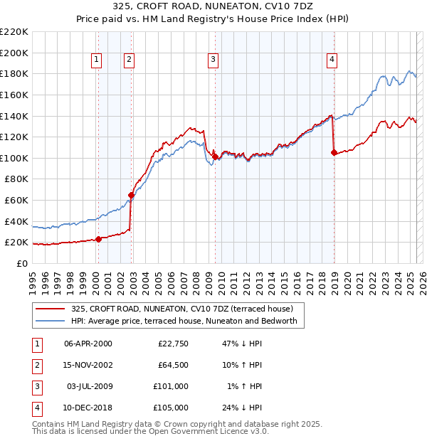 325, CROFT ROAD, NUNEATON, CV10 7DZ: Price paid vs HM Land Registry's House Price Index