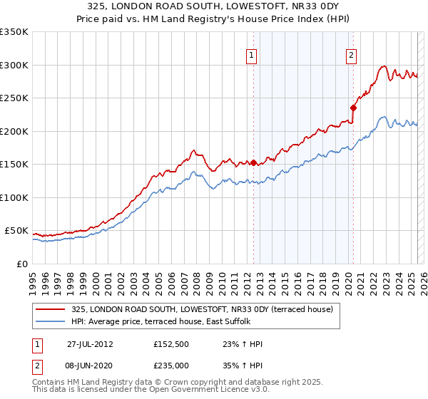 325, LONDON ROAD SOUTH, LOWESTOFT, NR33 0DY: Price paid vs HM Land Registry's House Price Index