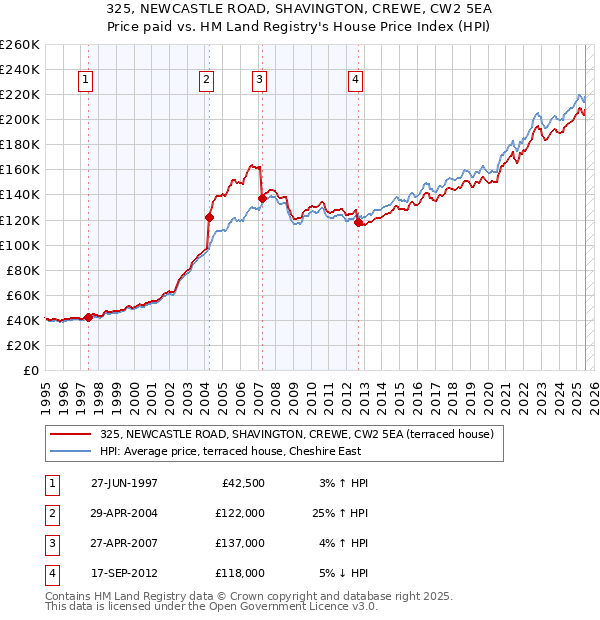 325, NEWCASTLE ROAD, SHAVINGTON, CREWE, CW2 5EA: Price paid vs HM Land Registry's House Price Index