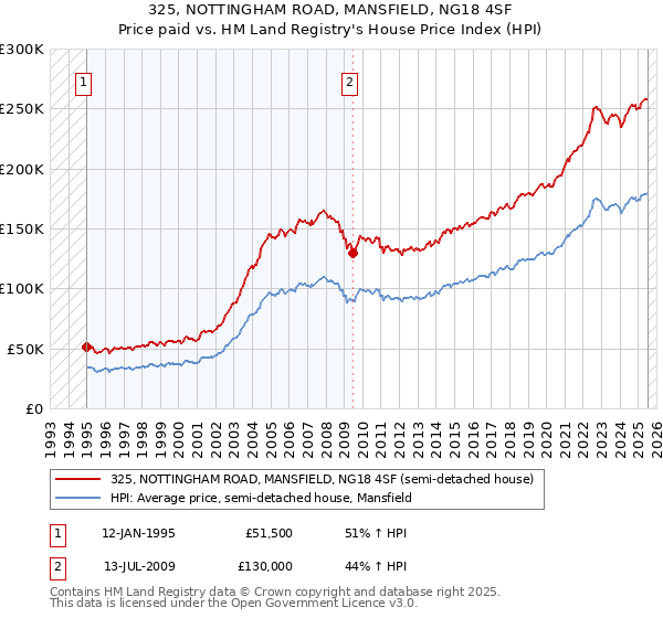 325, NOTTINGHAM ROAD, MANSFIELD, NG18 4SF: Price paid vs HM Land Registry's House Price Index