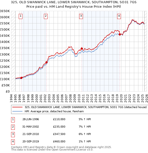 325, OLD SWANWICK LANE, LOWER SWANWICK, SOUTHAMPTON, SO31 7GS: Price paid vs HM Land Registry's House Price Index