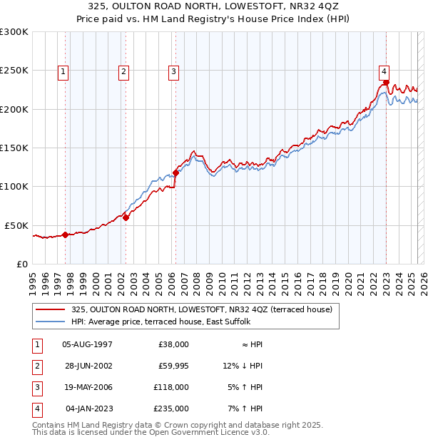 325, OULTON ROAD NORTH, LOWESTOFT, NR32 4QZ: Price paid vs HM Land Registry's House Price Index