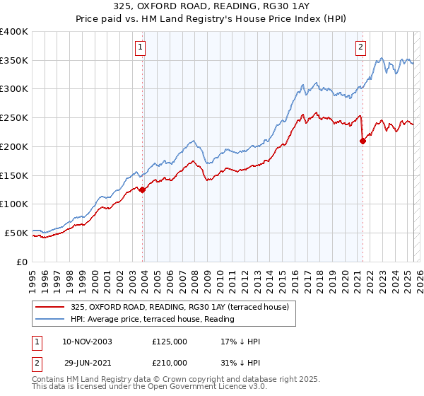 325, OXFORD ROAD, READING, RG30 1AY: Price paid vs HM Land Registry's House Price Index