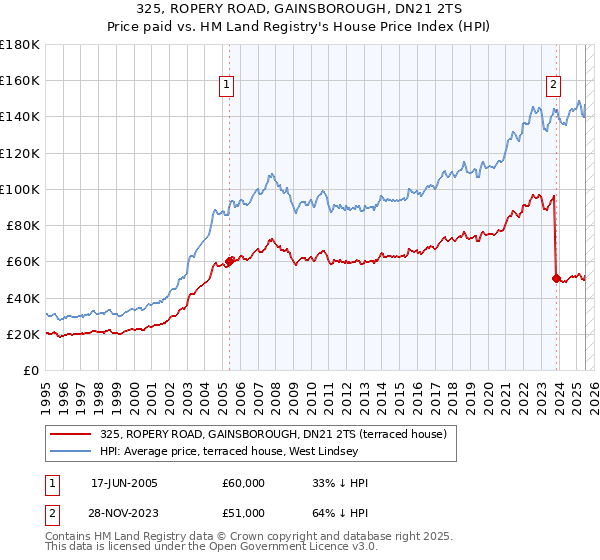 325, ROPERY ROAD, GAINSBOROUGH, DN21 2TS: Price paid vs HM Land Registry's House Price Index