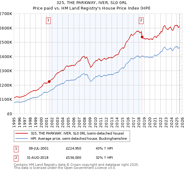 325, THE PARKWAY, IVER, SL0 0RL: Price paid vs HM Land Registry's House Price Index