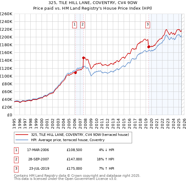 325, TILE HILL LANE, COVENTRY, CV4 9DW: Price paid vs HM Land Registry's House Price Index