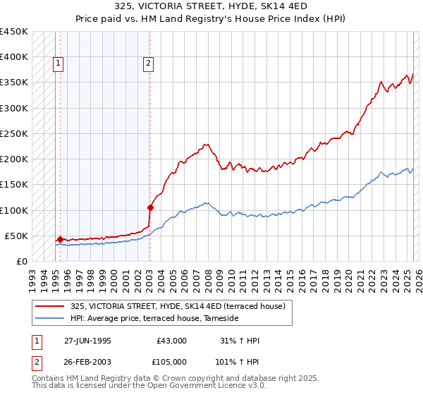 325, VICTORIA STREET, HYDE, SK14 4ED: Price paid vs HM Land Registry's House Price Index