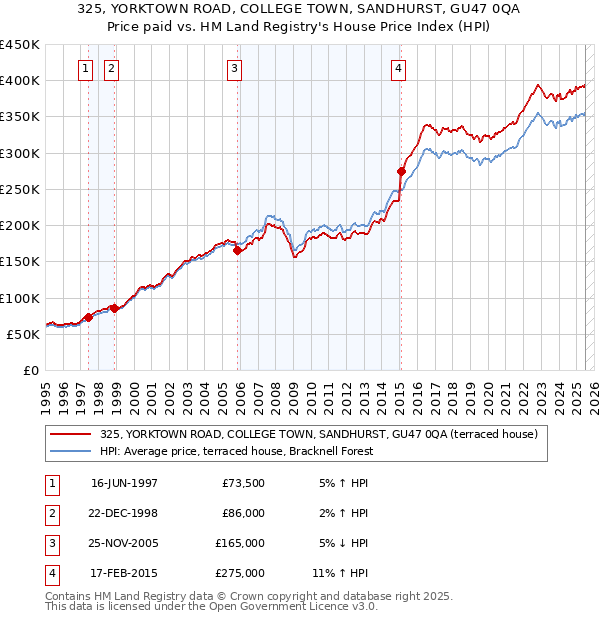 325, YORKTOWN ROAD, COLLEGE TOWN, SANDHURST, GU47 0QA: Price paid vs HM Land Registry's House Price Index