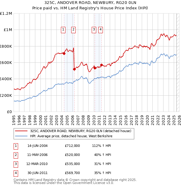 325C, ANDOVER ROAD, NEWBURY, RG20 0LN: Price paid vs HM Land Registry's House Price Index