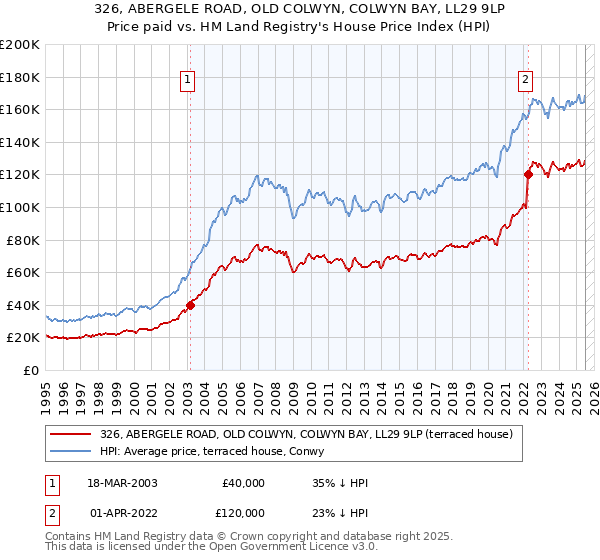 326, ABERGELE ROAD, OLD COLWYN, COLWYN BAY, LL29 9LP: Price paid vs HM Land Registry's House Price Index