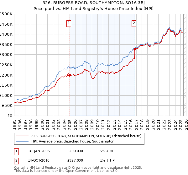 326, BURGESS ROAD, SOUTHAMPTON, SO16 3BJ: Price paid vs HM Land Registry's House Price Index