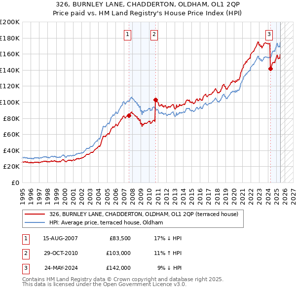 326, BURNLEY LANE, CHADDERTON, OLDHAM, OL1 2QP: Price paid vs HM Land Registry's House Price Index