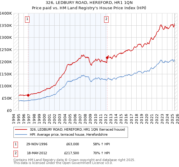 326, LEDBURY ROAD, HEREFORD, HR1 1QN: Price paid vs HM Land Registry's House Price Index